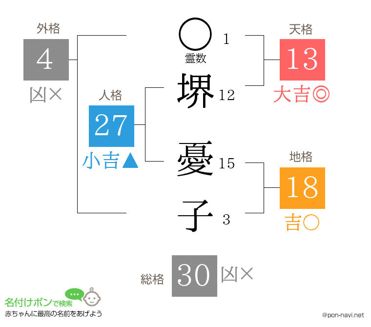 堺 憂子さんの姓名判断結果