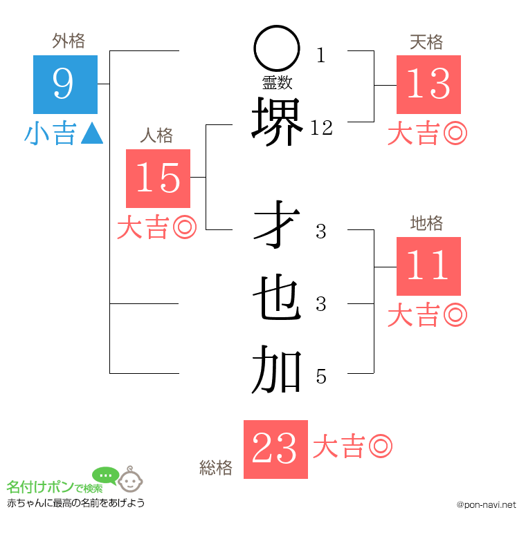 堺 才也加さんの姓名判断結果
