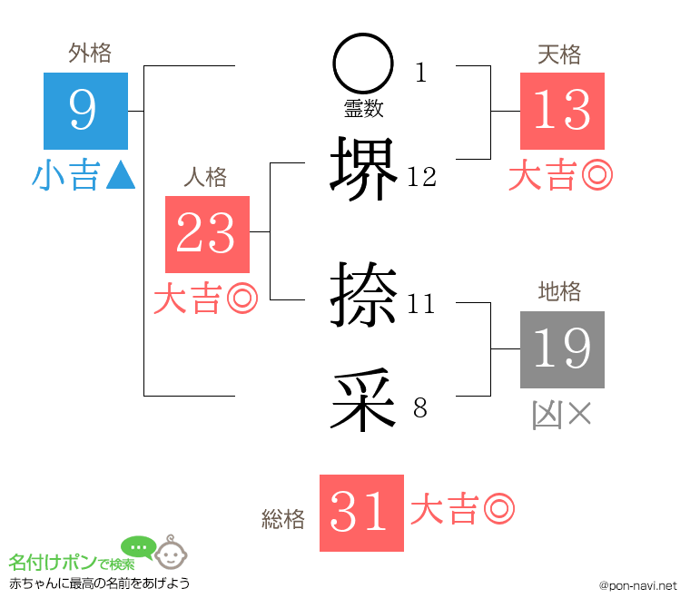 堺 捺采さんの姓名判断結果