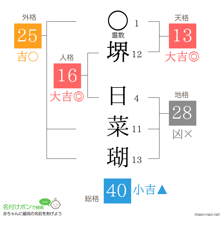 堺 日菜瑚さんの姓名判断結果