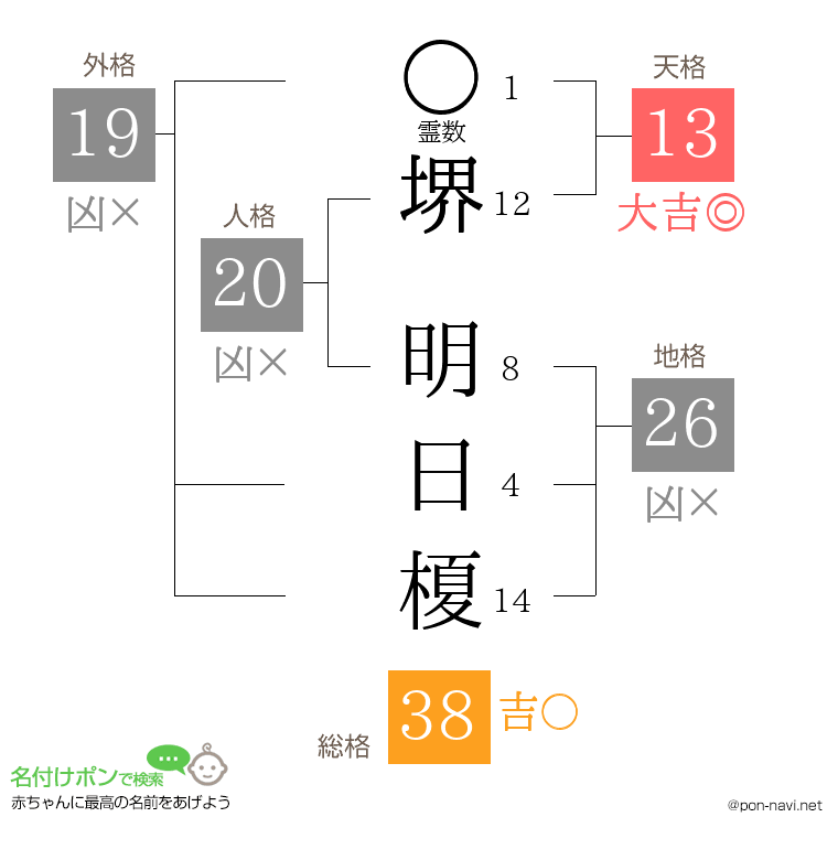 堺 明日榎さんの姓名判断結果