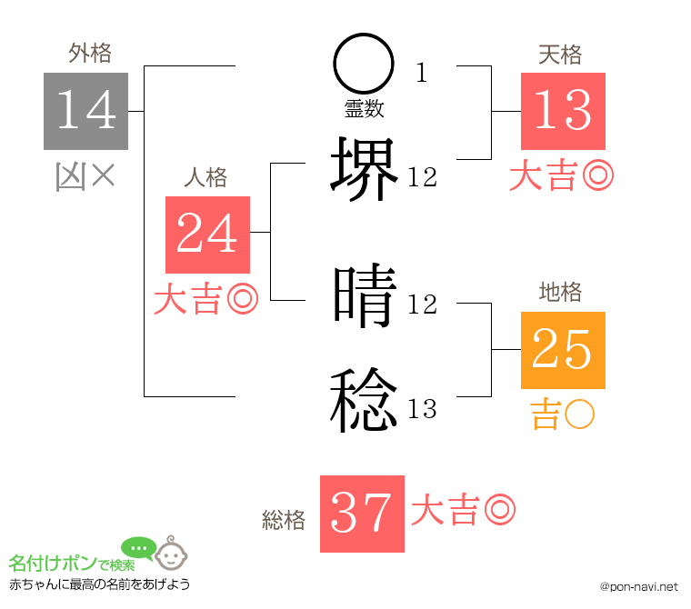 堺 晴稔さんの姓名判断結果