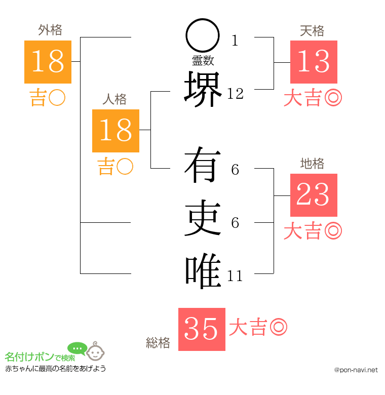 堺 有吏唯さんの姓名判断結果