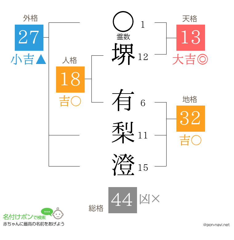 堺 有梨澄さんの姓名判断結果