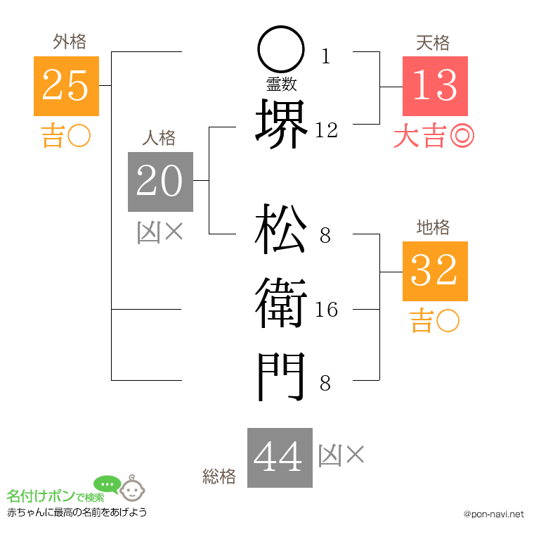 堺 松衛門さんの姓名判断結果