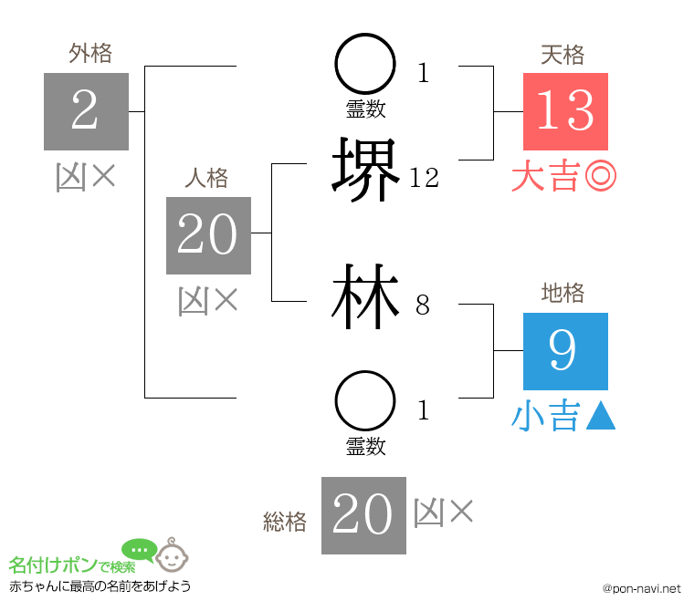 堺 林さんの姓名判断結果