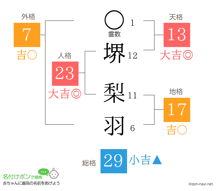 堺 梨羽さんの姓名判断結果