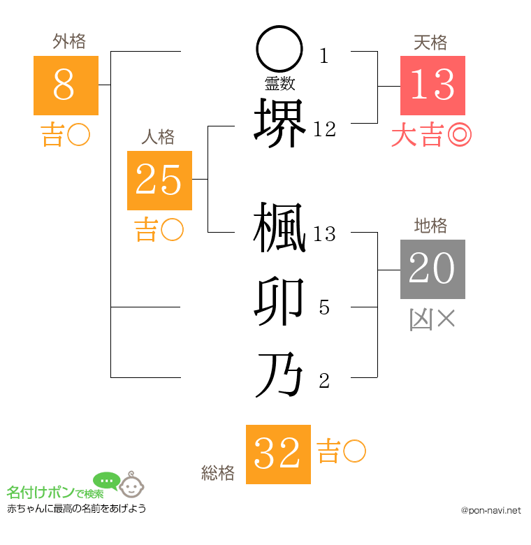 堺 楓卯乃さんの姓名判断結果