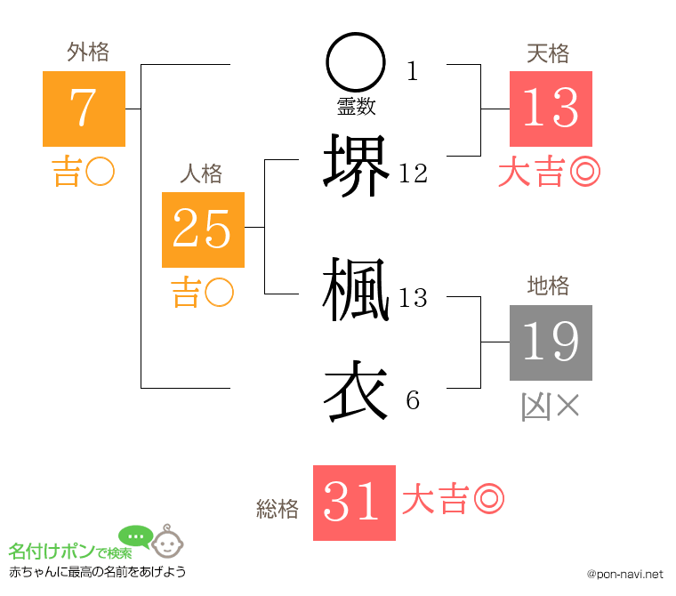 堺 楓衣さんの姓名判断結果