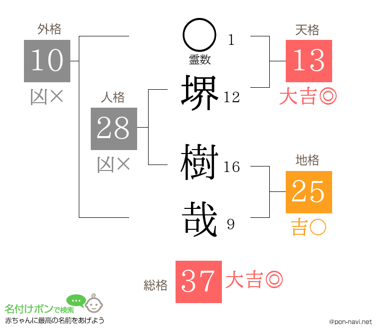 堺 樹哉さんの姓名判断結果