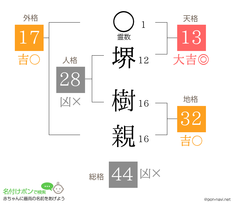 堺 樹親さんの姓名判断結果