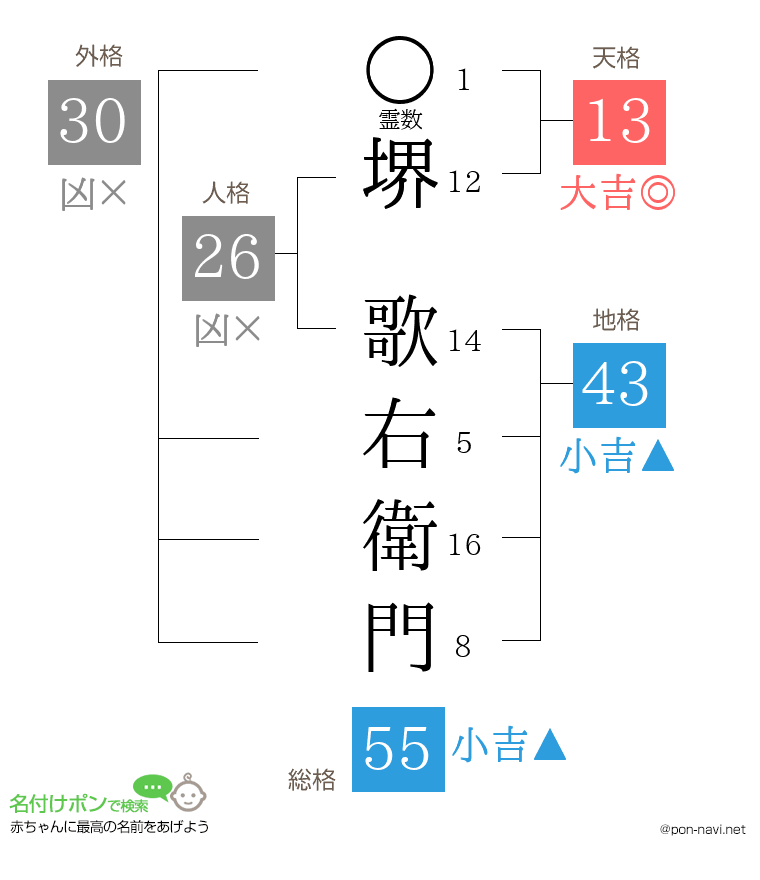 堺 歌右衛門さんの姓名判断結果
