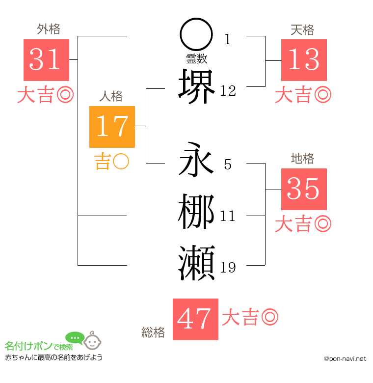 堺 永梛瀬さんの姓名判断結果