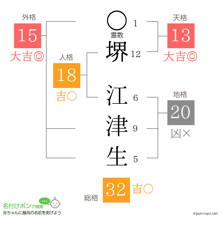 堺 江津生さんの姓名判断結果