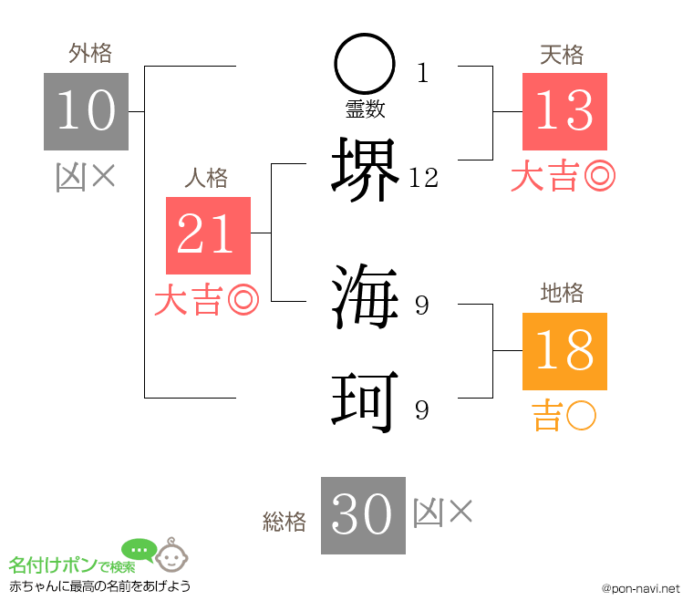 堺 海珂さんの姓名判断結果