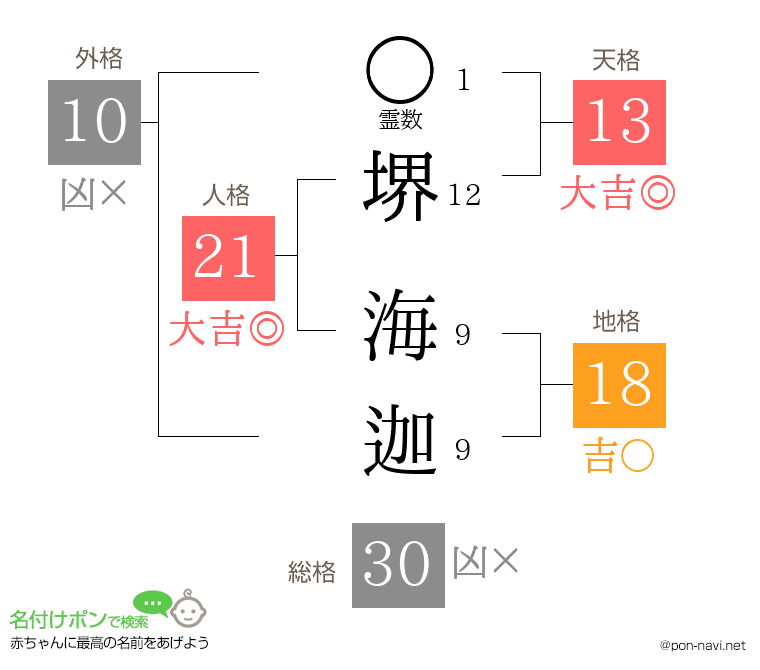 堺 海迦さんの姓名判断結果