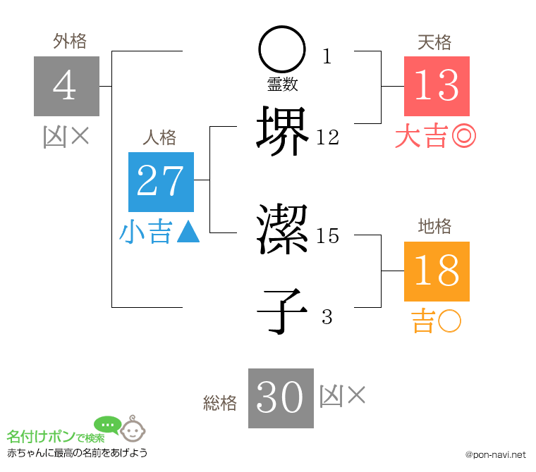 堺 潔子さんの姓名判断結果