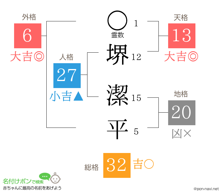 堺 潔平さんの姓名判断結果