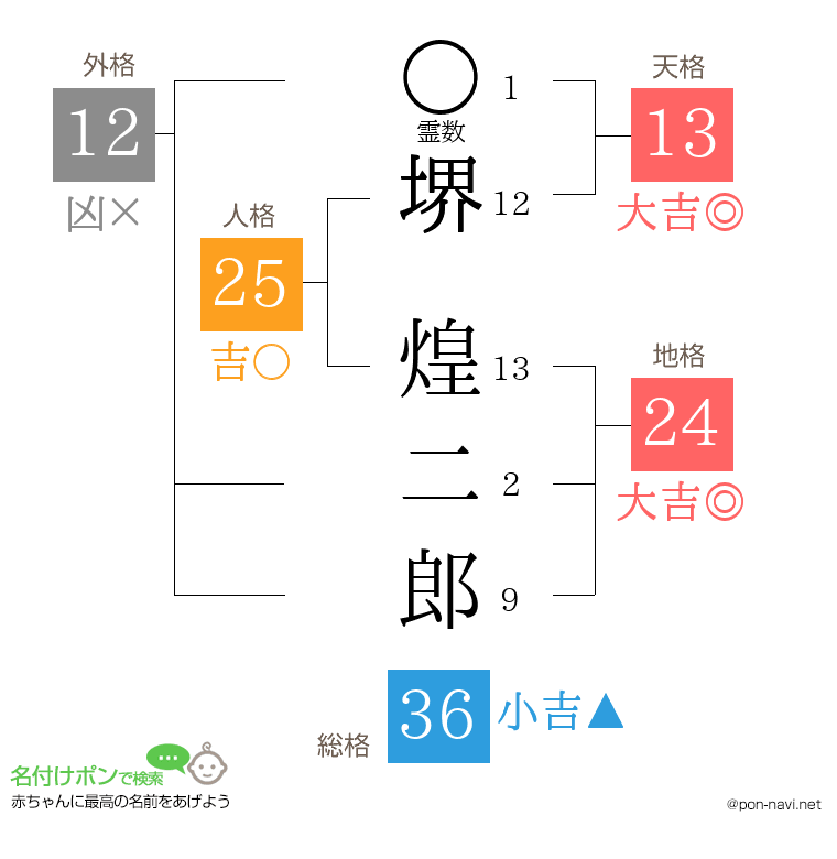 堺 煌二郎さんの姓名判断結果