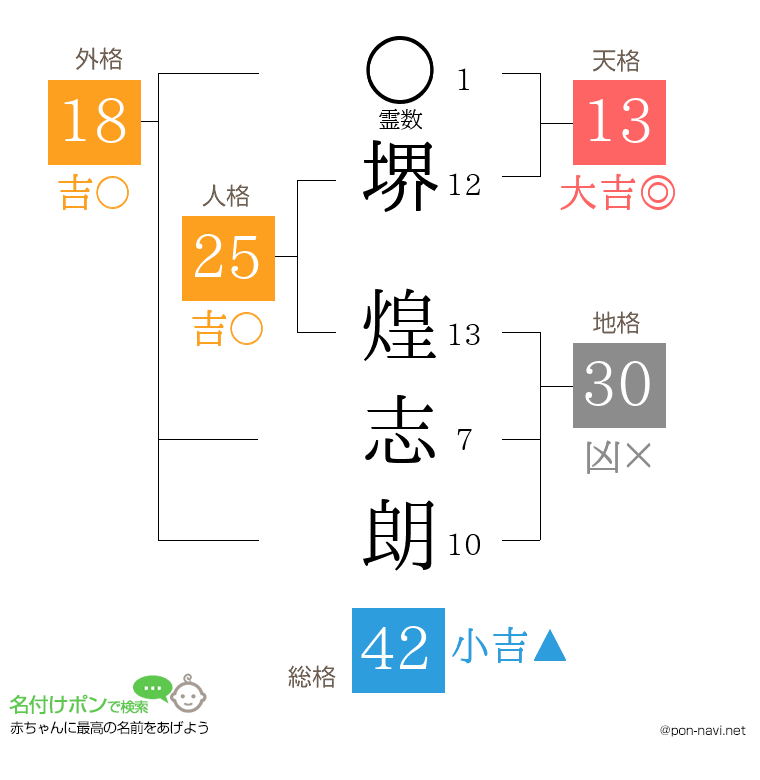 堺 煌志朗さんの姓名判断結果