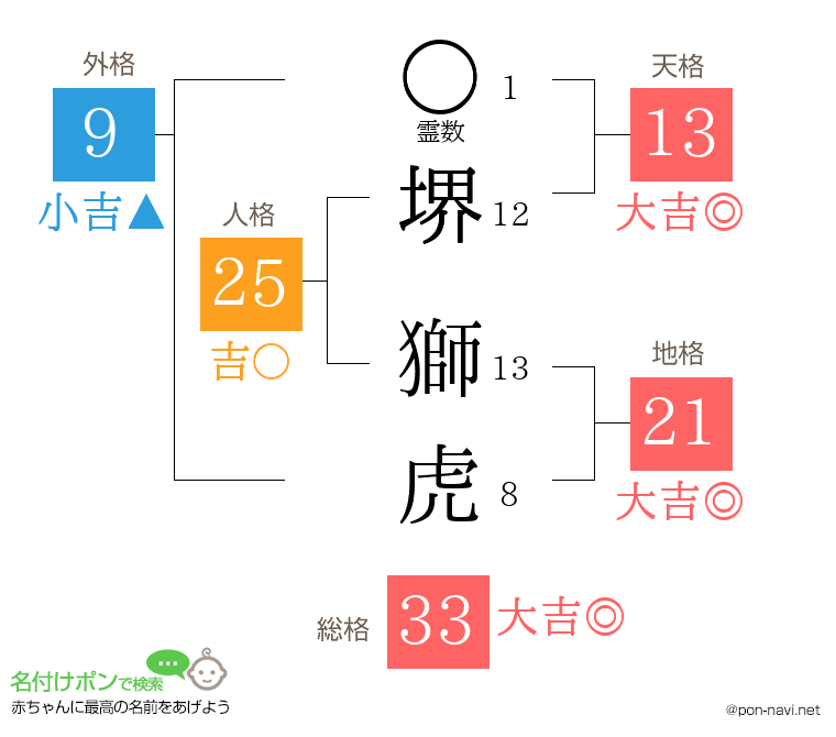 堺 獅虎さんの姓名判断結果