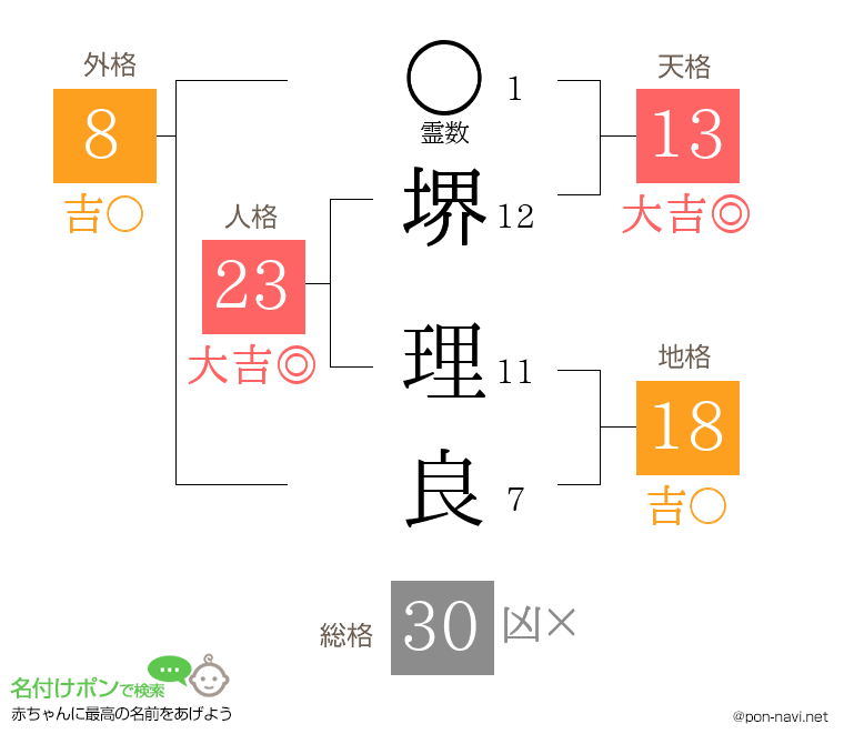 堺 理良さんの姓名判断結果