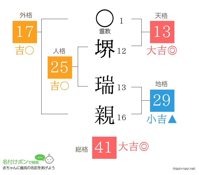 堺 瑞親さんの姓名判断結果