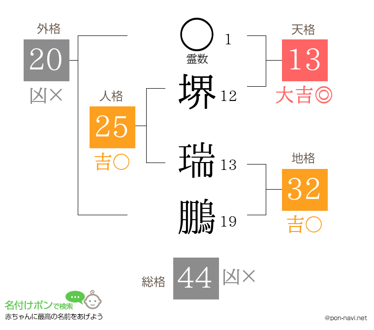 堺 瑞鵬さんの姓名判断結果