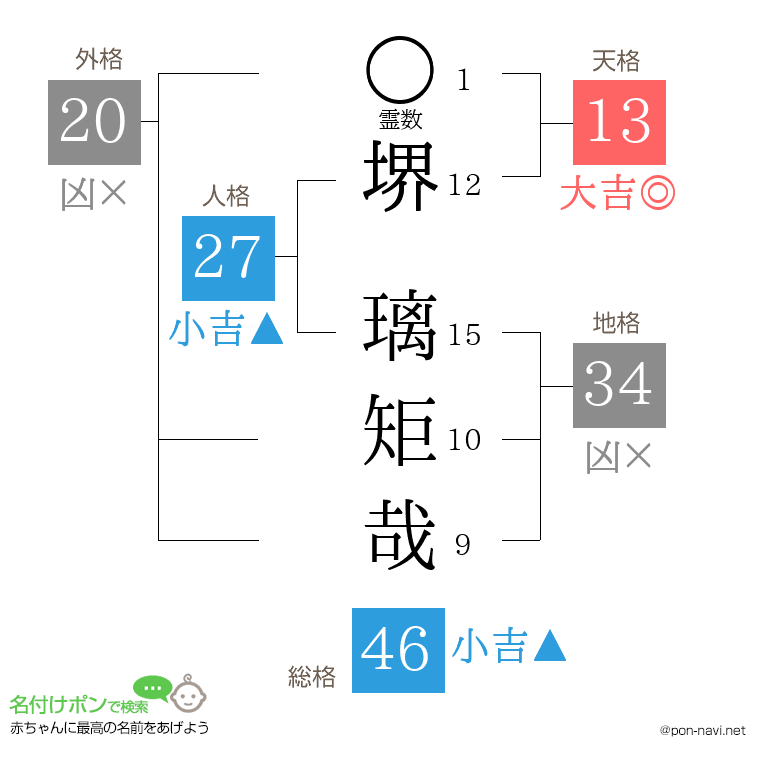 堺 璃矩哉さんの姓名判断結果