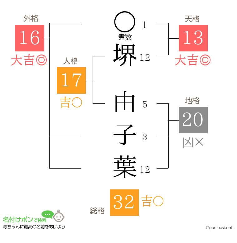 堺 由子葉さんの姓名判断結果