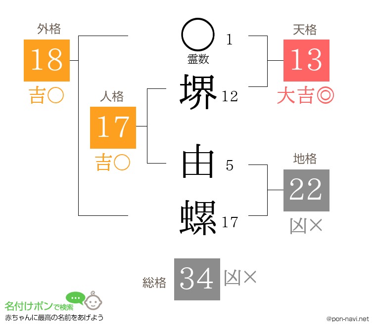 堺 由螺さんの姓名判断結果
