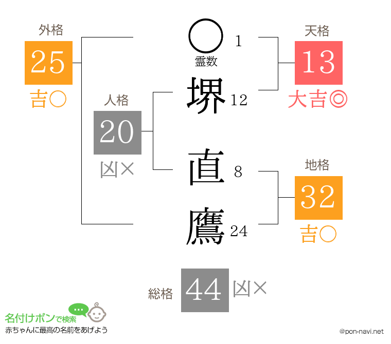 堺 直鷹さんの姓名判断結果