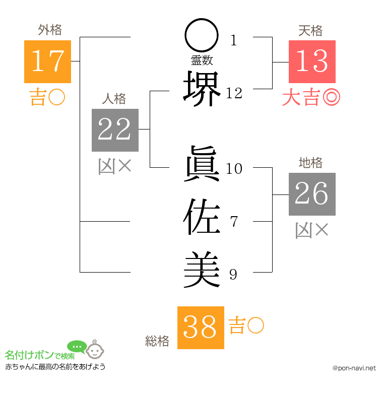 堺 眞佐美さんの姓名判断結果
