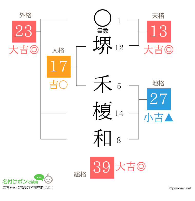 堺 禾榎和さんの姓名判断結果