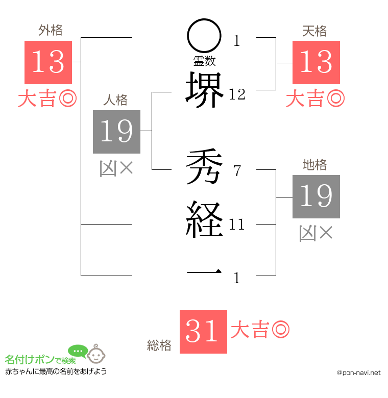 堺 秀経一さんの姓名判断結果
