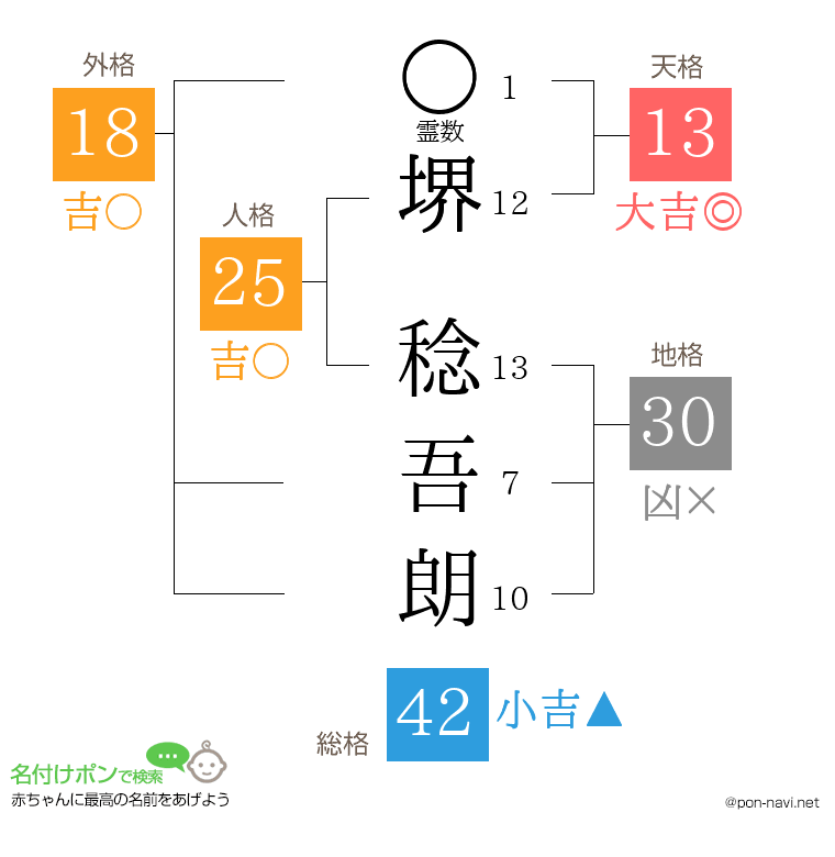 堺 稔吾朗さんの姓名判断結果