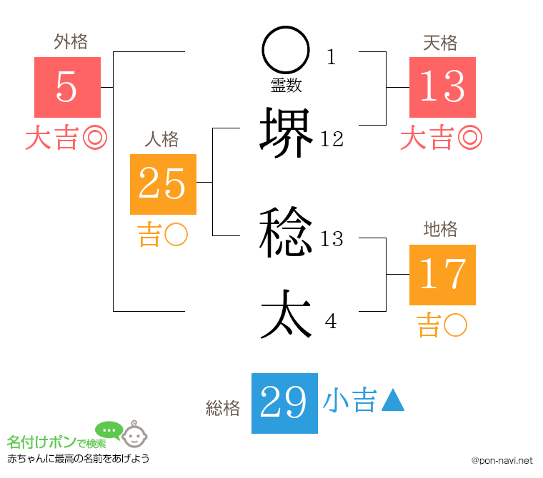 堺 稔太さんの姓名判断結果