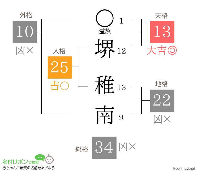 堺 稚南さんの姓名判断結果