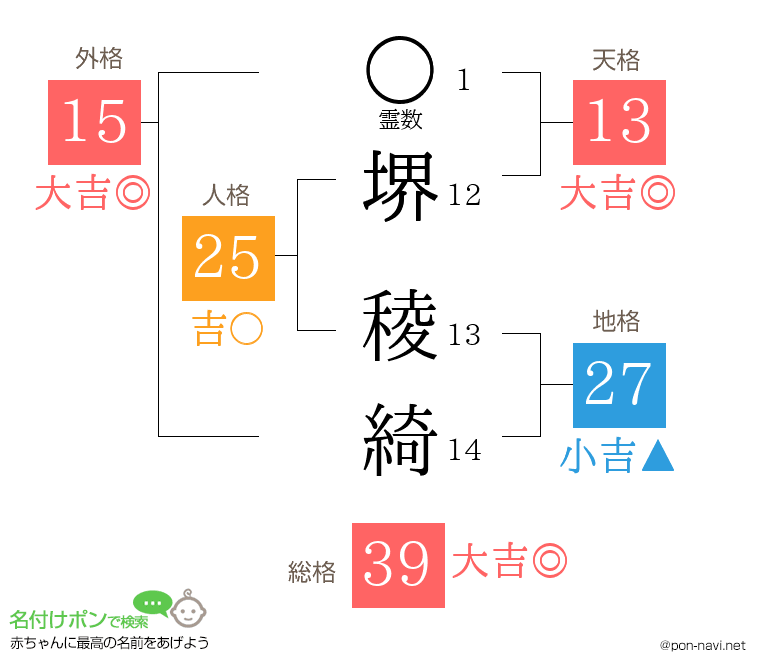 堺 稜綺さんの姓名判断結果