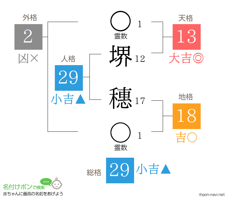 堺 穗さんの姓名判断結果