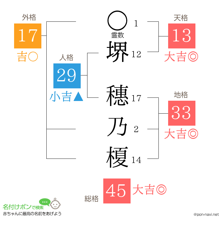 堺 穗乃榎さんの姓名判断結果