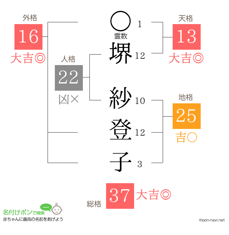 堺 紗登子さんの姓名判断結果