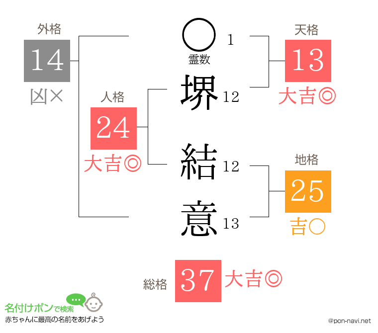 堺 結意さんの姓名判断結果