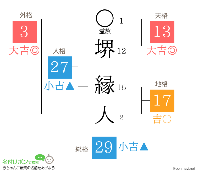 堺 縁人さんの姓名判断結果