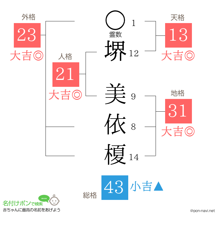 堺 美依榎さんの姓名判断結果