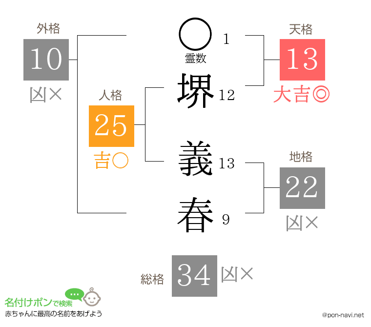 堺 義春さんの姓名判断結果