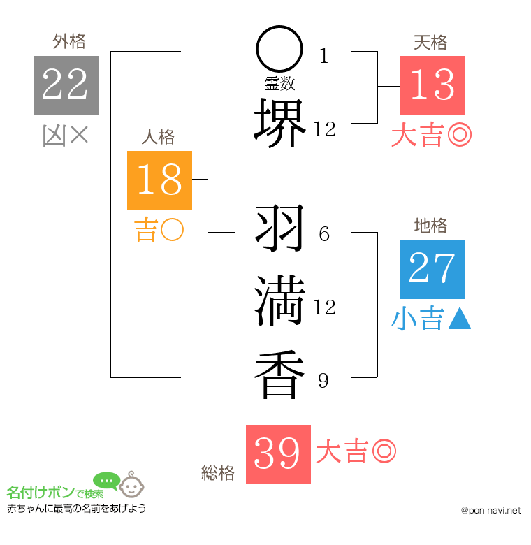 堺 羽満香さんの姓名判断結果