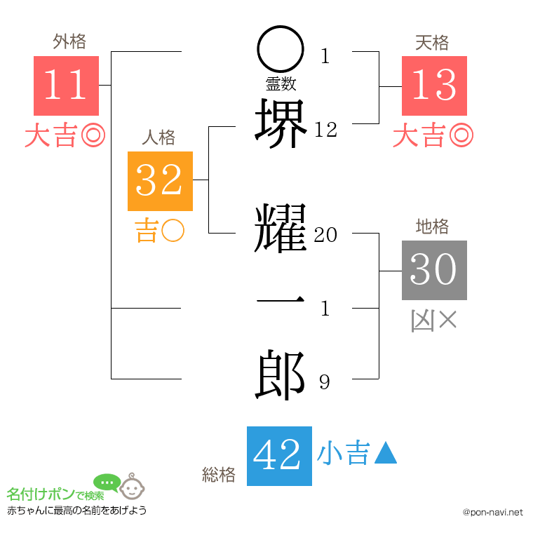 堺 耀一郎さんの姓名判断結果