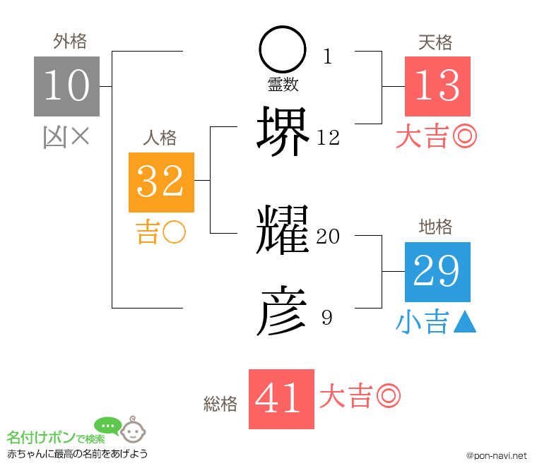 堺 耀彦さんの姓名判断結果