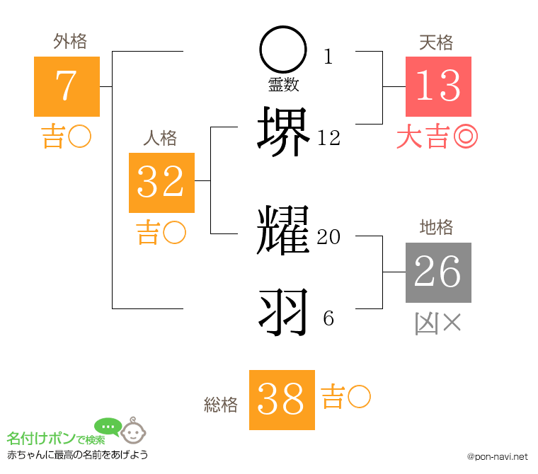 堺 耀羽さんの姓名判断結果
